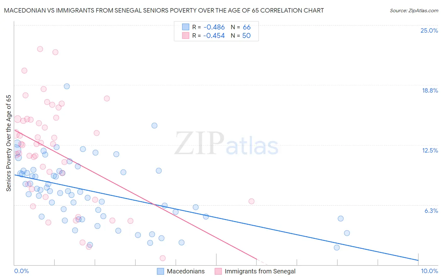 Macedonian vs Immigrants from Senegal Seniors Poverty Over the Age of 65