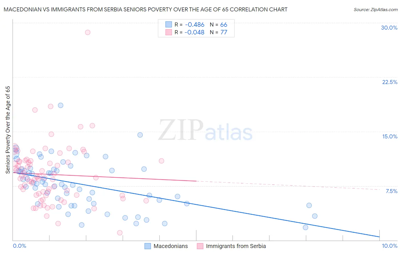 Macedonian vs Immigrants from Serbia Seniors Poverty Over the Age of 65