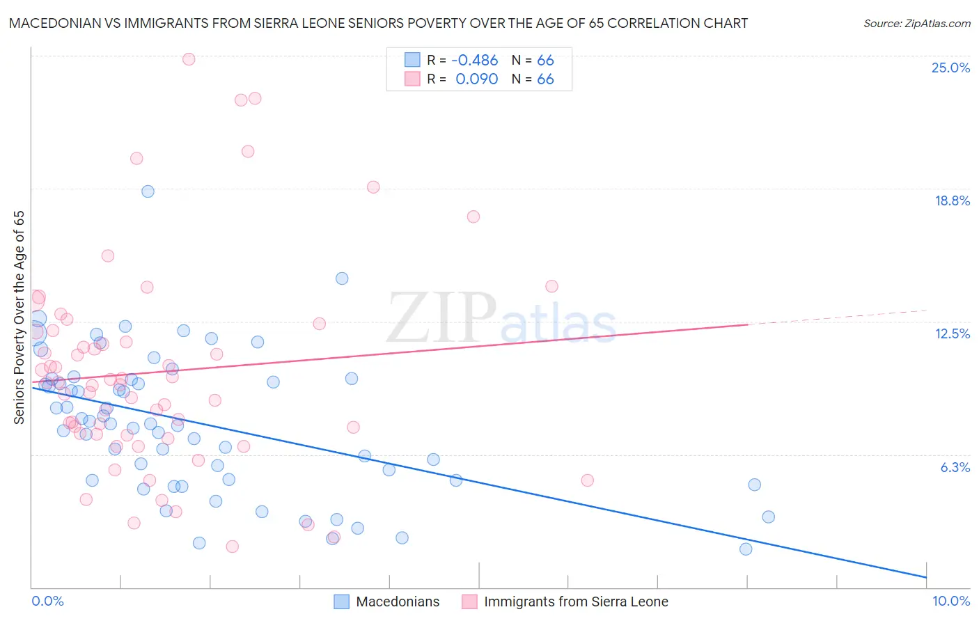 Macedonian vs Immigrants from Sierra Leone Seniors Poverty Over the Age of 65