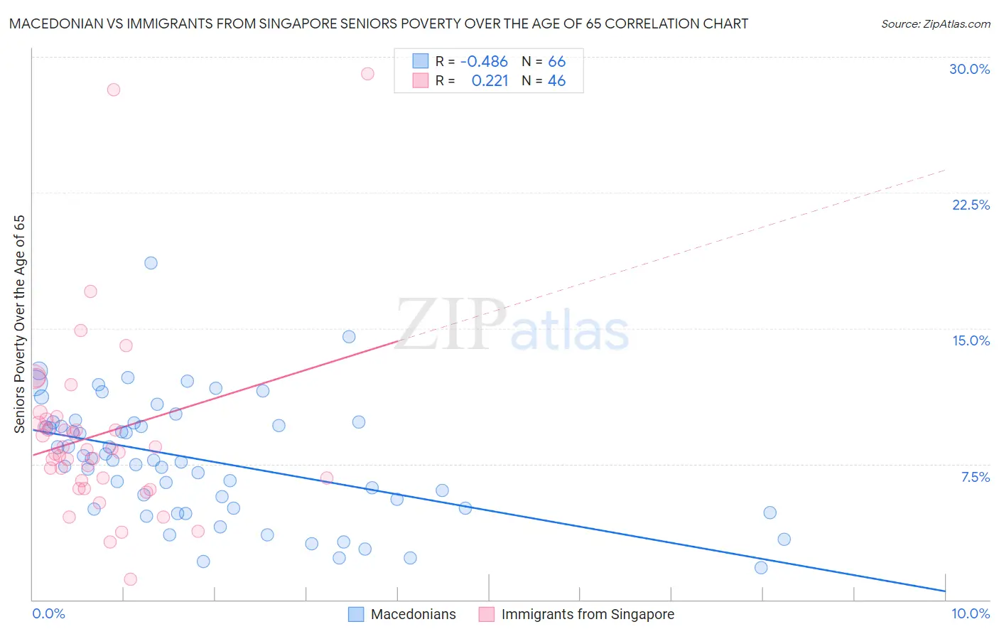 Macedonian vs Immigrants from Singapore Seniors Poverty Over the Age of 65