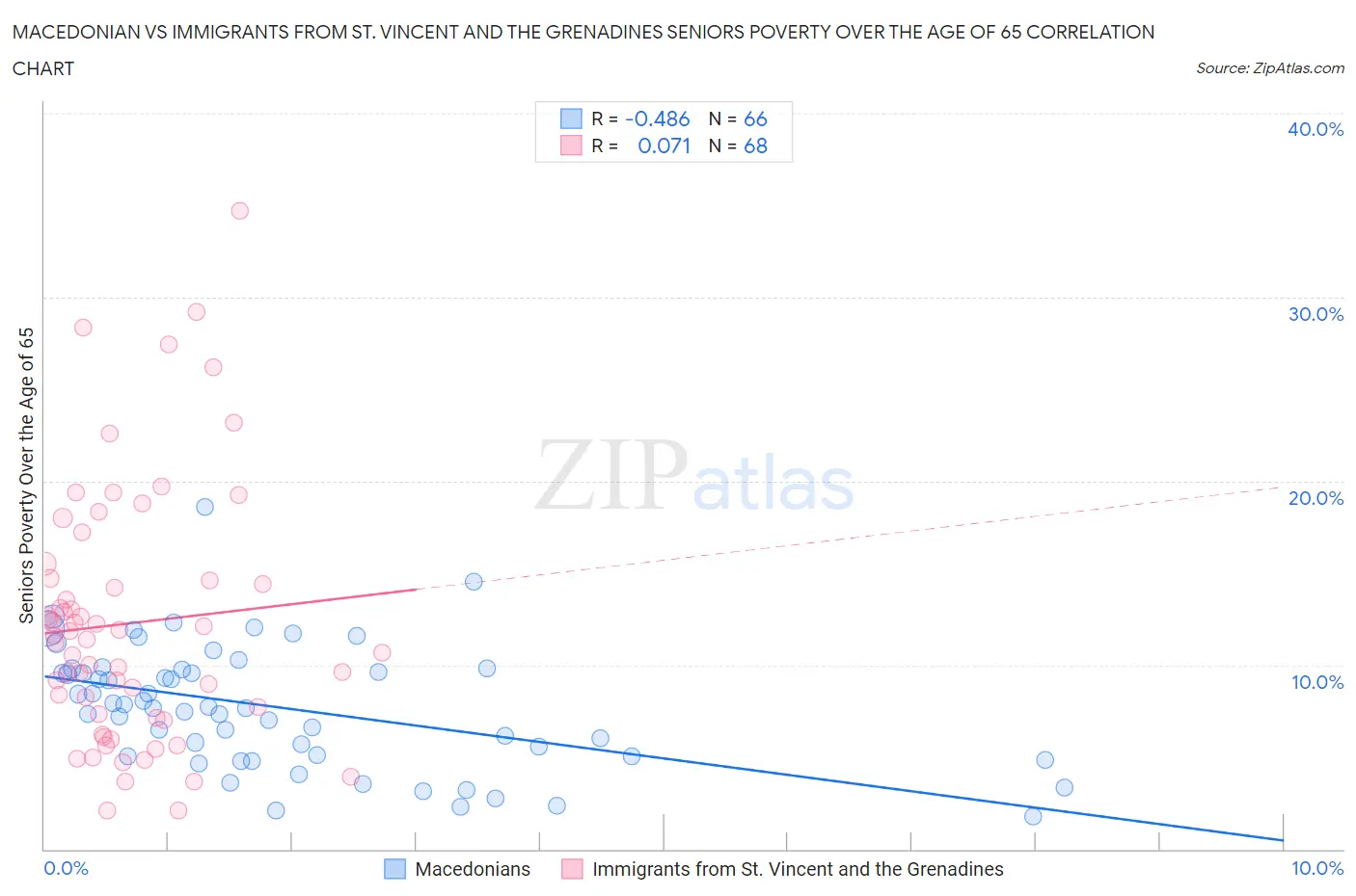 Macedonian vs Immigrants from St. Vincent and the Grenadines Seniors Poverty Over the Age of 65