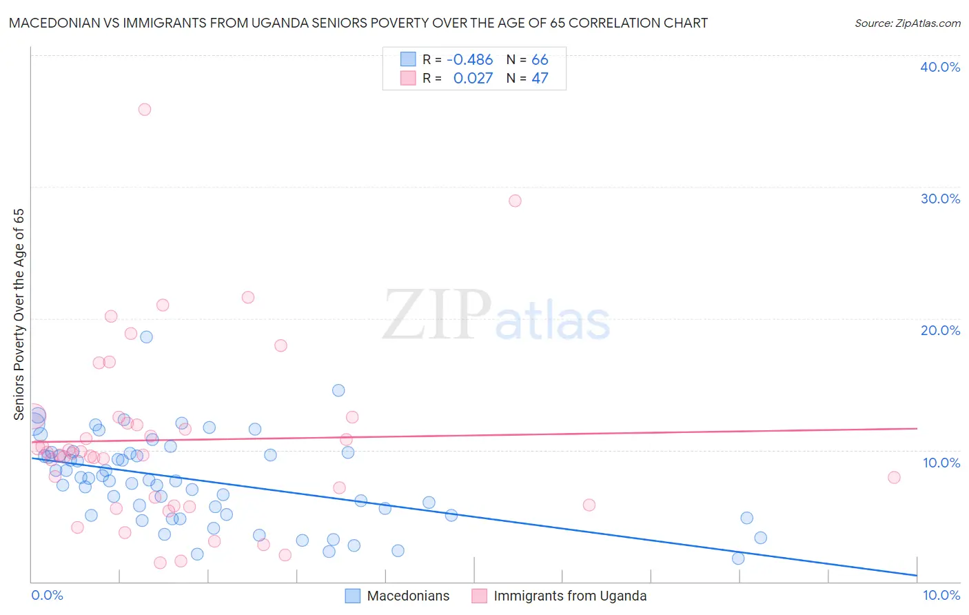 Macedonian vs Immigrants from Uganda Seniors Poverty Over the Age of 65