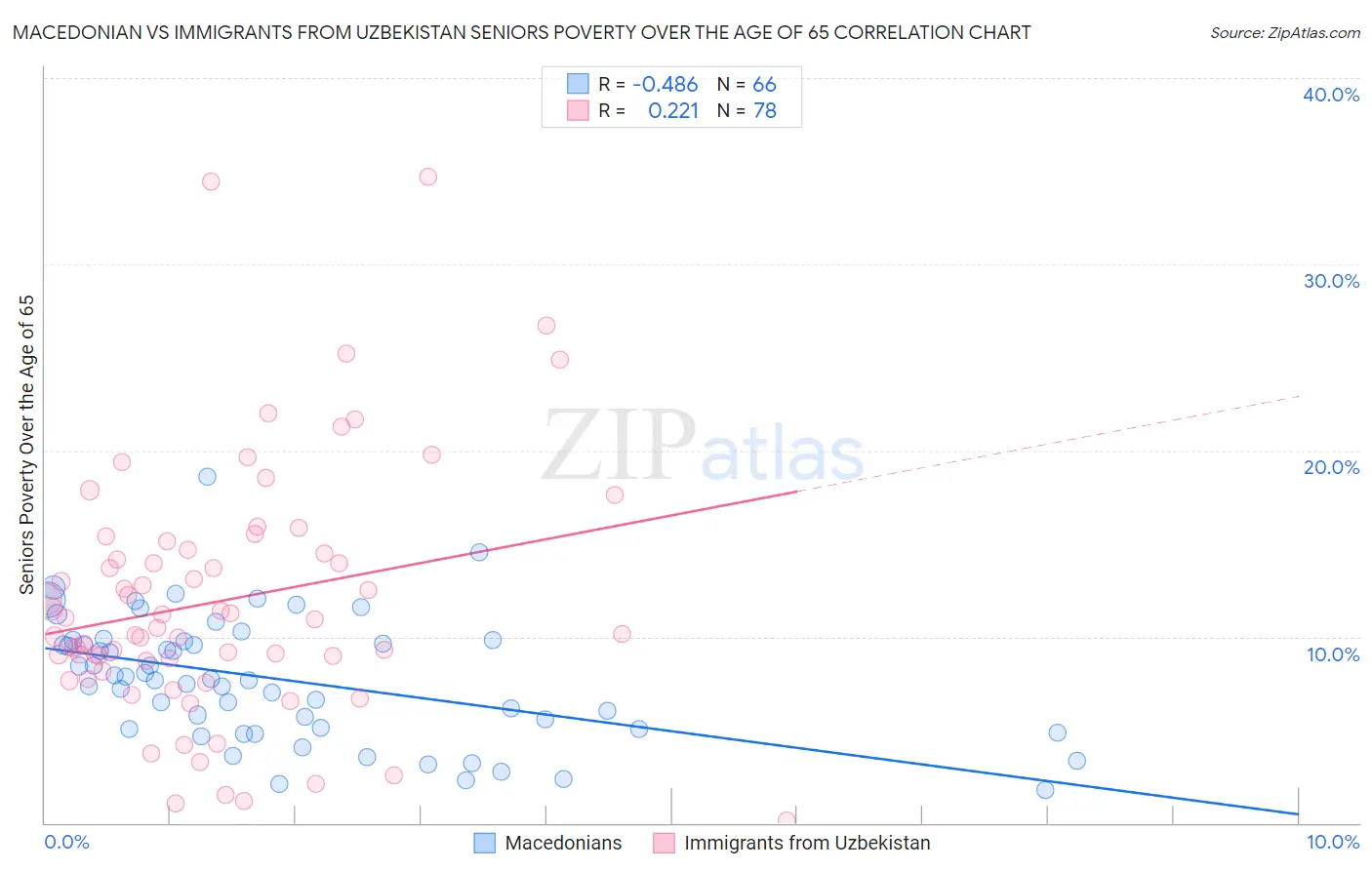 Macedonian vs Immigrants from Uzbekistan Seniors Poverty Over the Age of 65