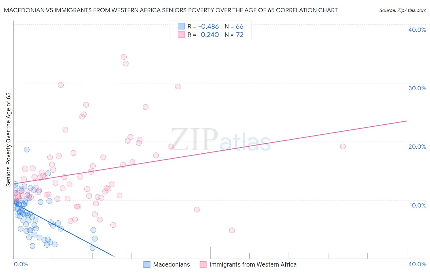 Macedonian vs Immigrants from Western Africa Seniors Poverty Over the Age of 65