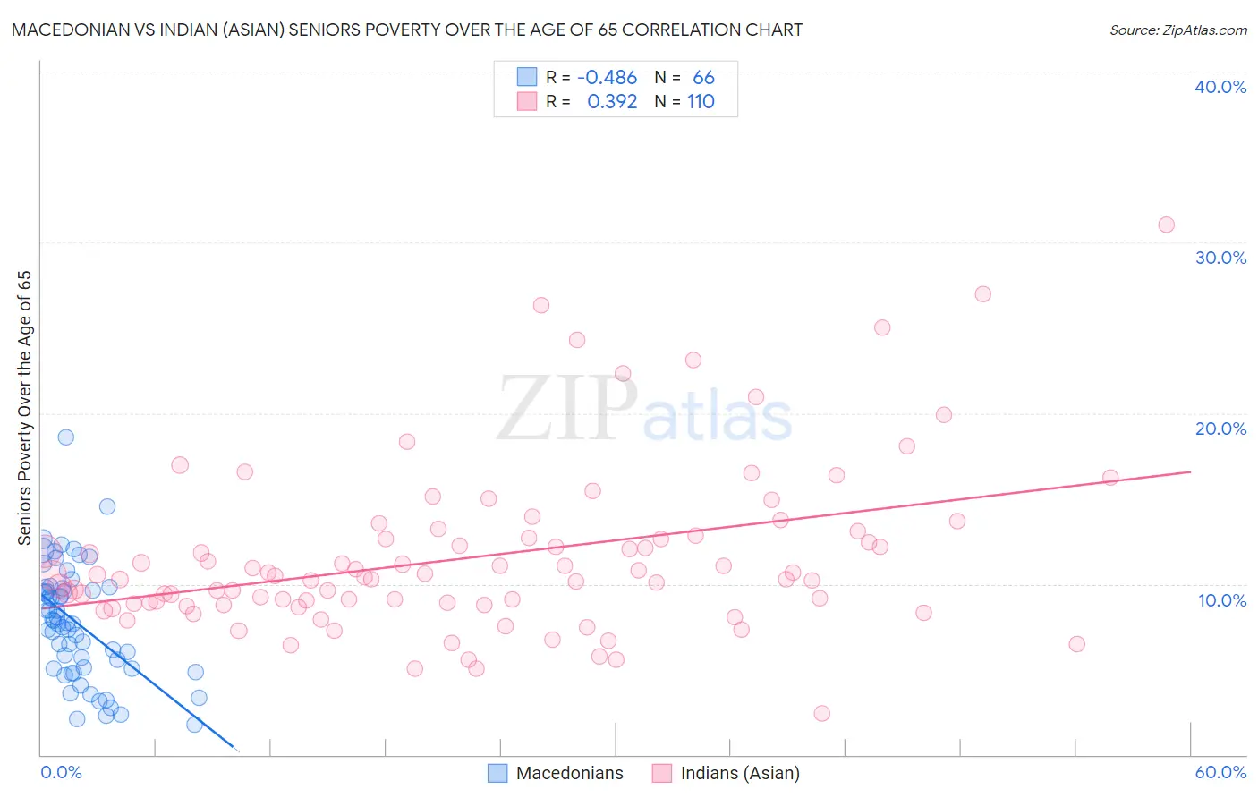 Macedonian vs Indian (Asian) Seniors Poverty Over the Age of 65