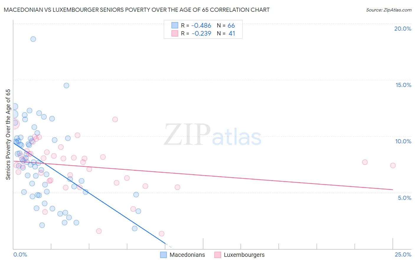 Macedonian vs Luxembourger Seniors Poverty Over the Age of 65
