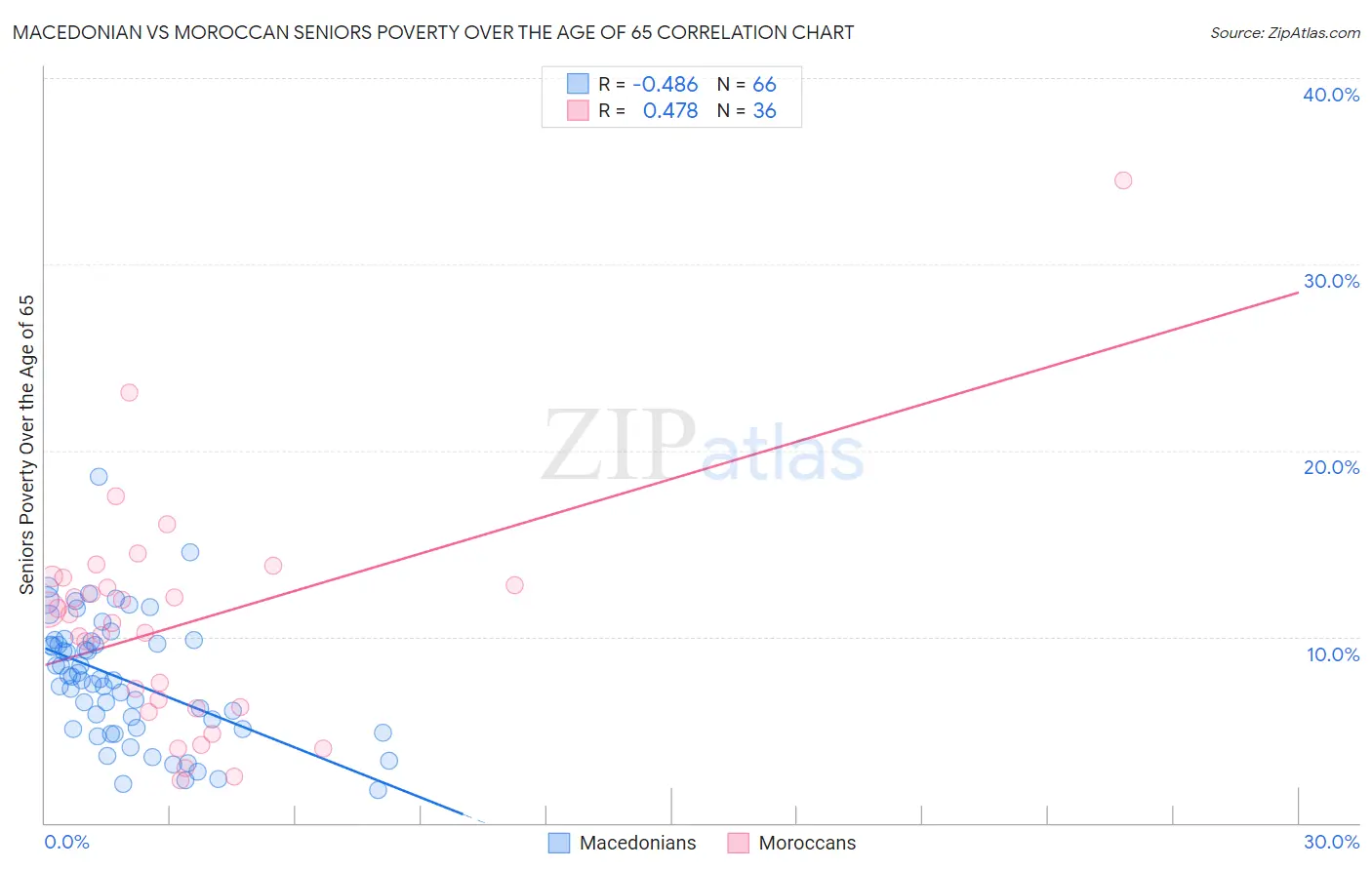 Macedonian vs Moroccan Seniors Poverty Over the Age of 65