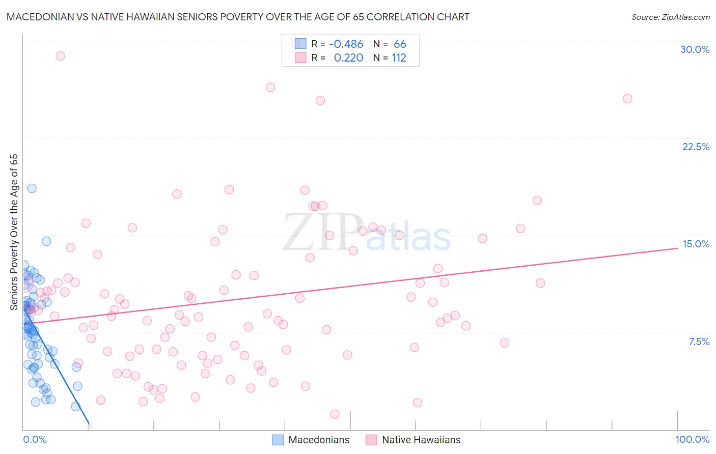 Macedonian vs Native Hawaiian Seniors Poverty Over the Age of 65
