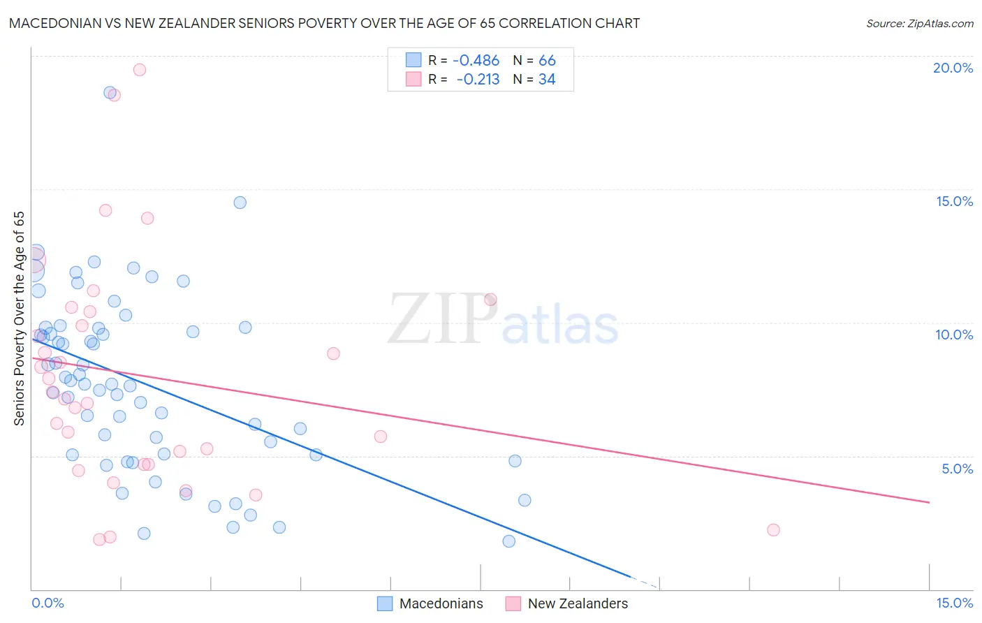 Macedonian vs New Zealander Seniors Poverty Over the Age of 65