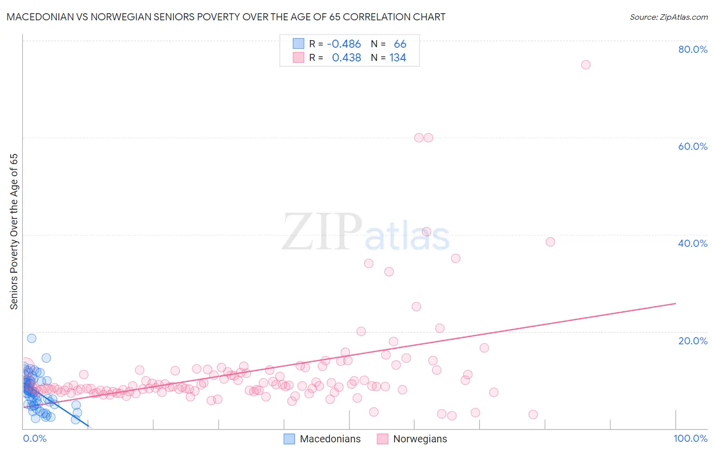 Macedonian vs Norwegian Seniors Poverty Over the Age of 65
