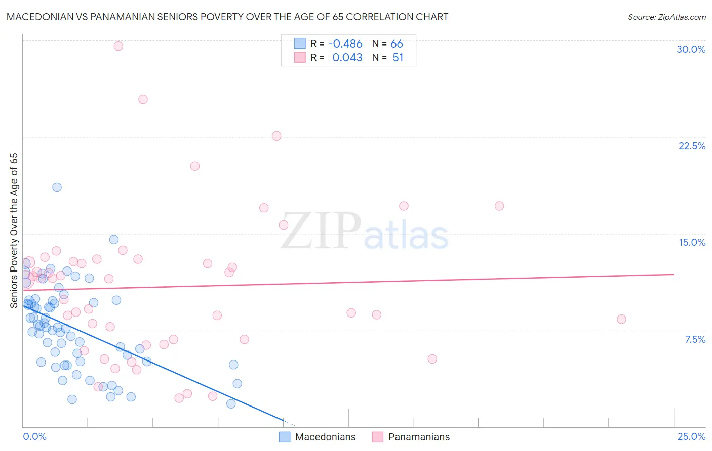 Macedonian vs Panamanian Seniors Poverty Over the Age of 65