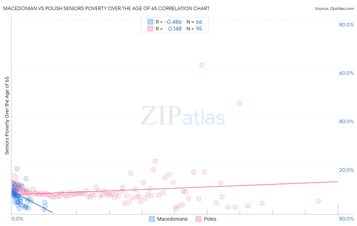 Macedonian vs Polish Seniors Poverty Over the Age of 65