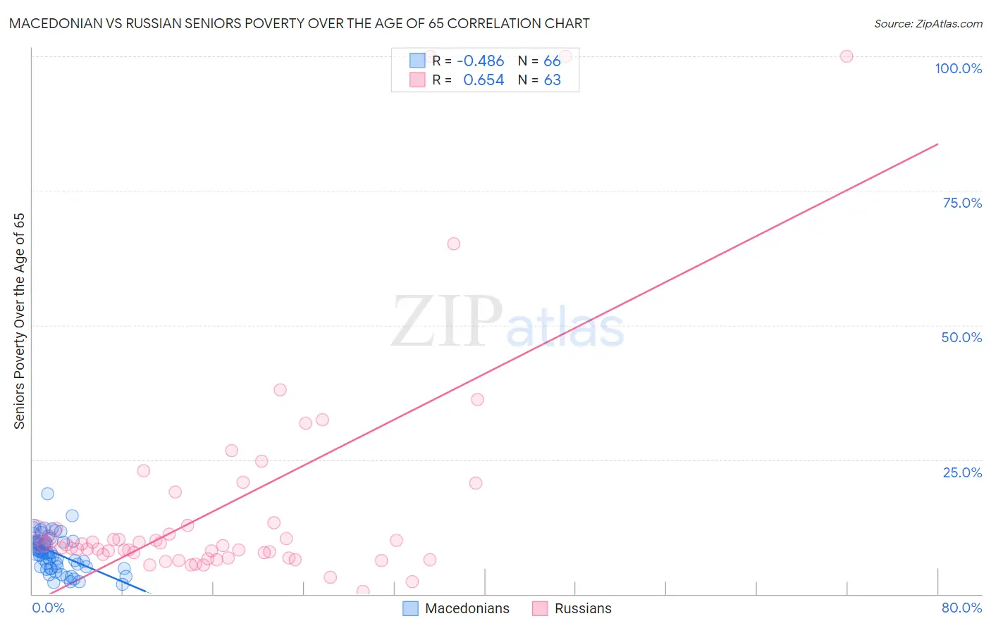 Macedonian vs Russian Seniors Poverty Over the Age of 65