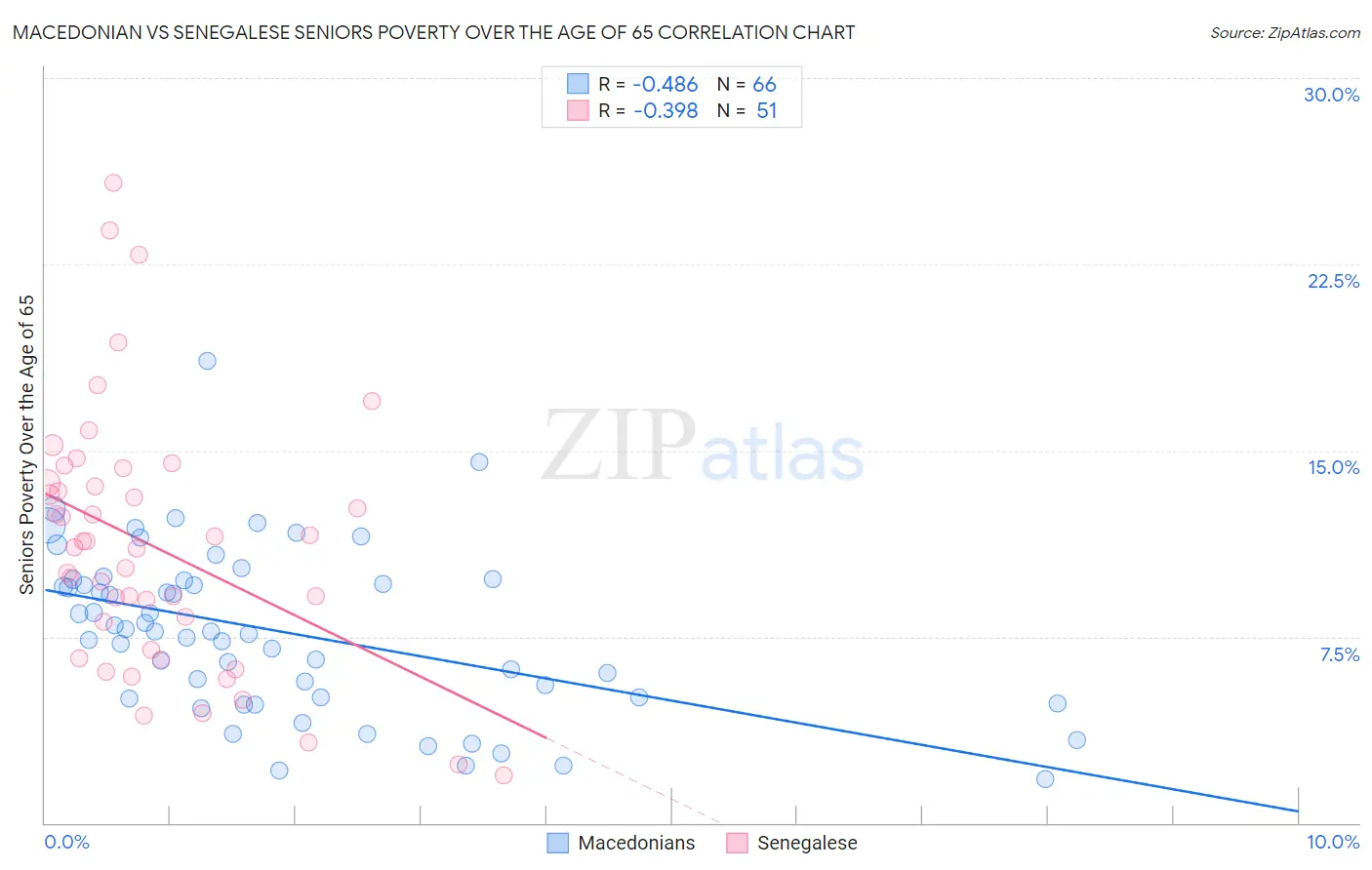 Macedonian vs Senegalese Seniors Poverty Over the Age of 65