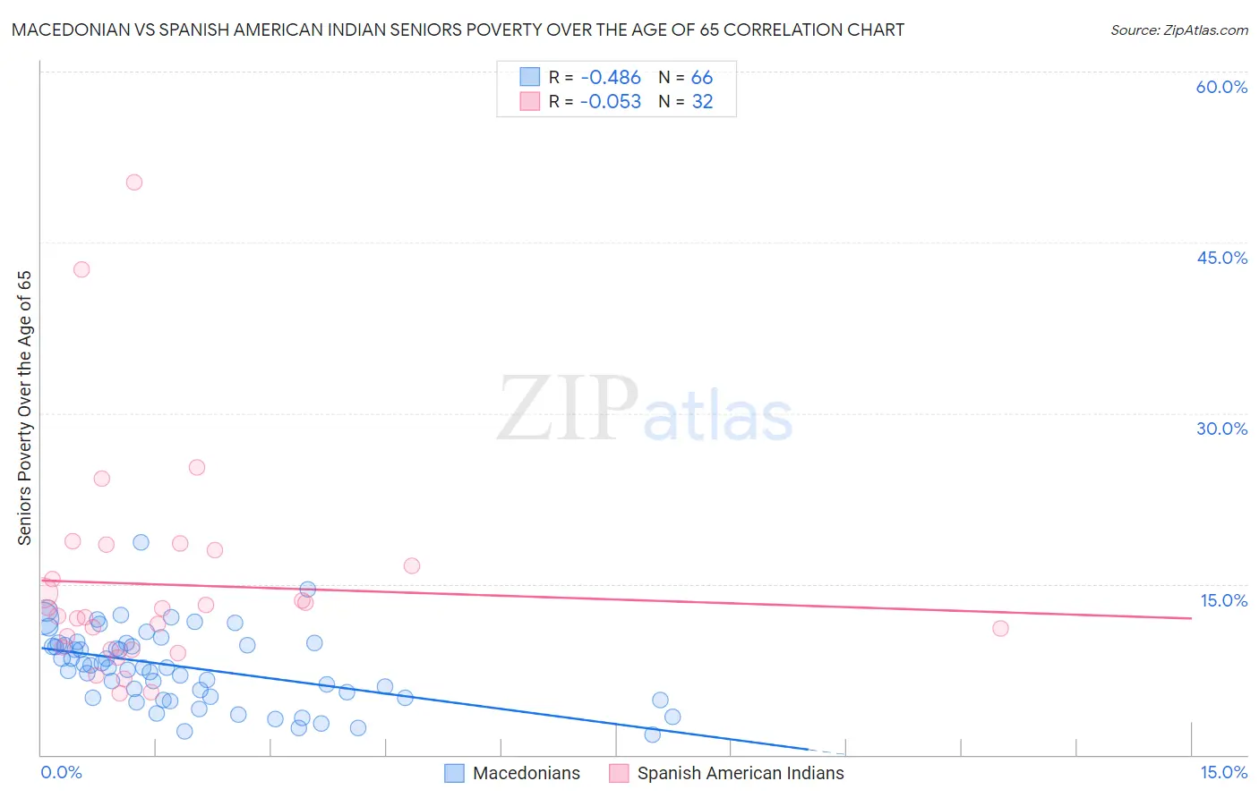 Macedonian vs Spanish American Indian Seniors Poverty Over the Age of 65