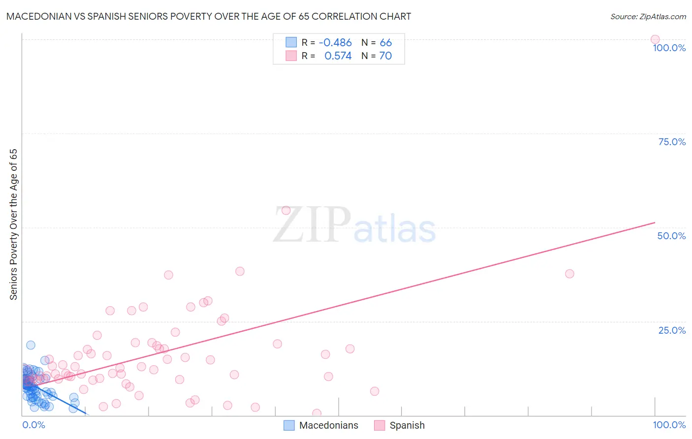 Macedonian vs Spanish Seniors Poverty Over the Age of 65