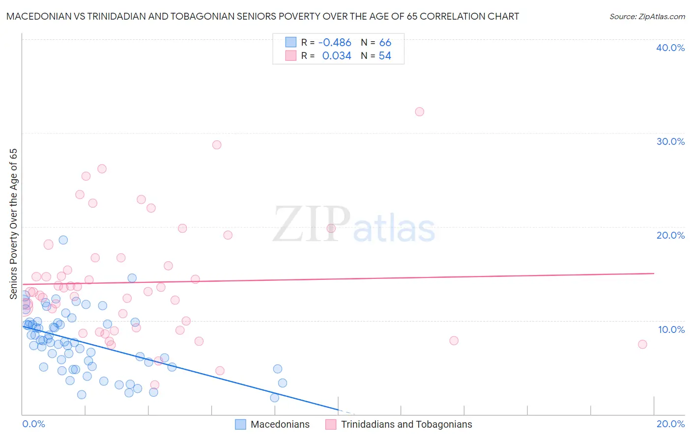 Macedonian vs Trinidadian and Tobagonian Seniors Poverty Over the Age of 65