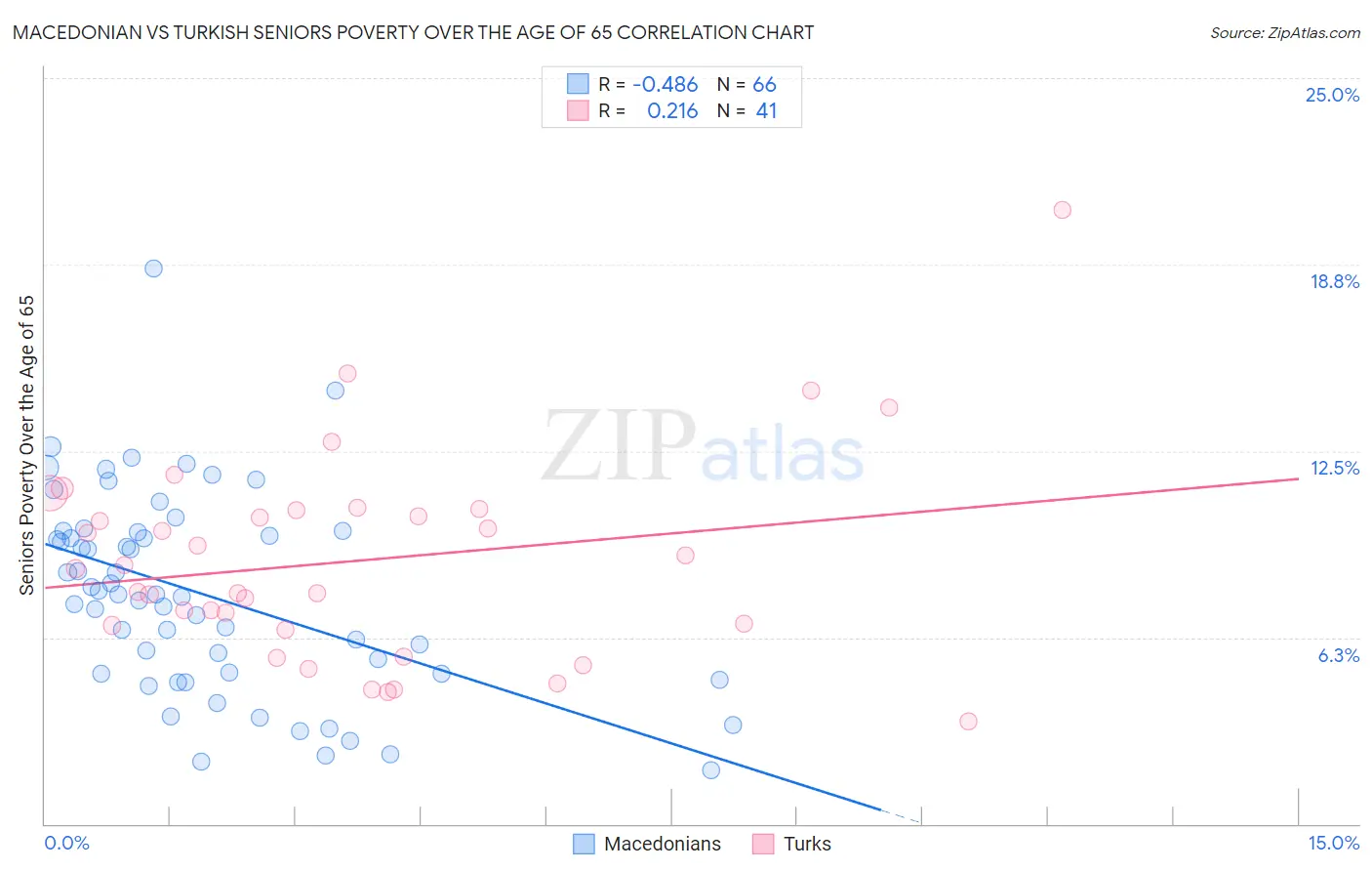 Macedonian vs Turkish Seniors Poverty Over the Age of 65