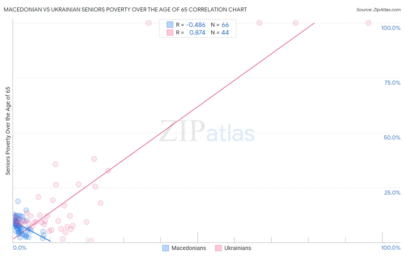 Macedonian vs Ukrainian Seniors Poverty Over the Age of 65