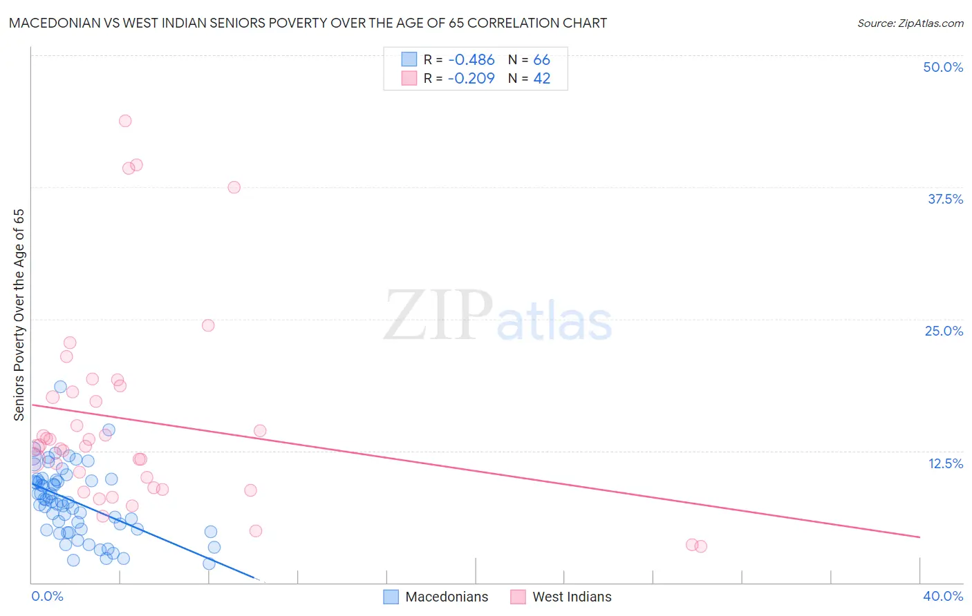 Macedonian vs West Indian Seniors Poverty Over the Age of 65