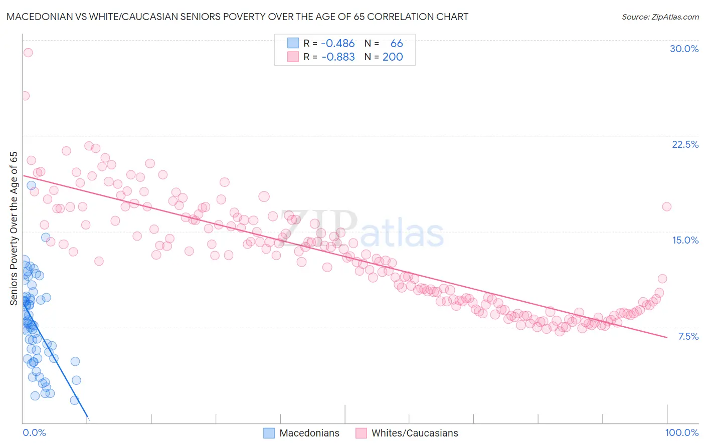 Macedonian vs White/Caucasian Seniors Poverty Over the Age of 65