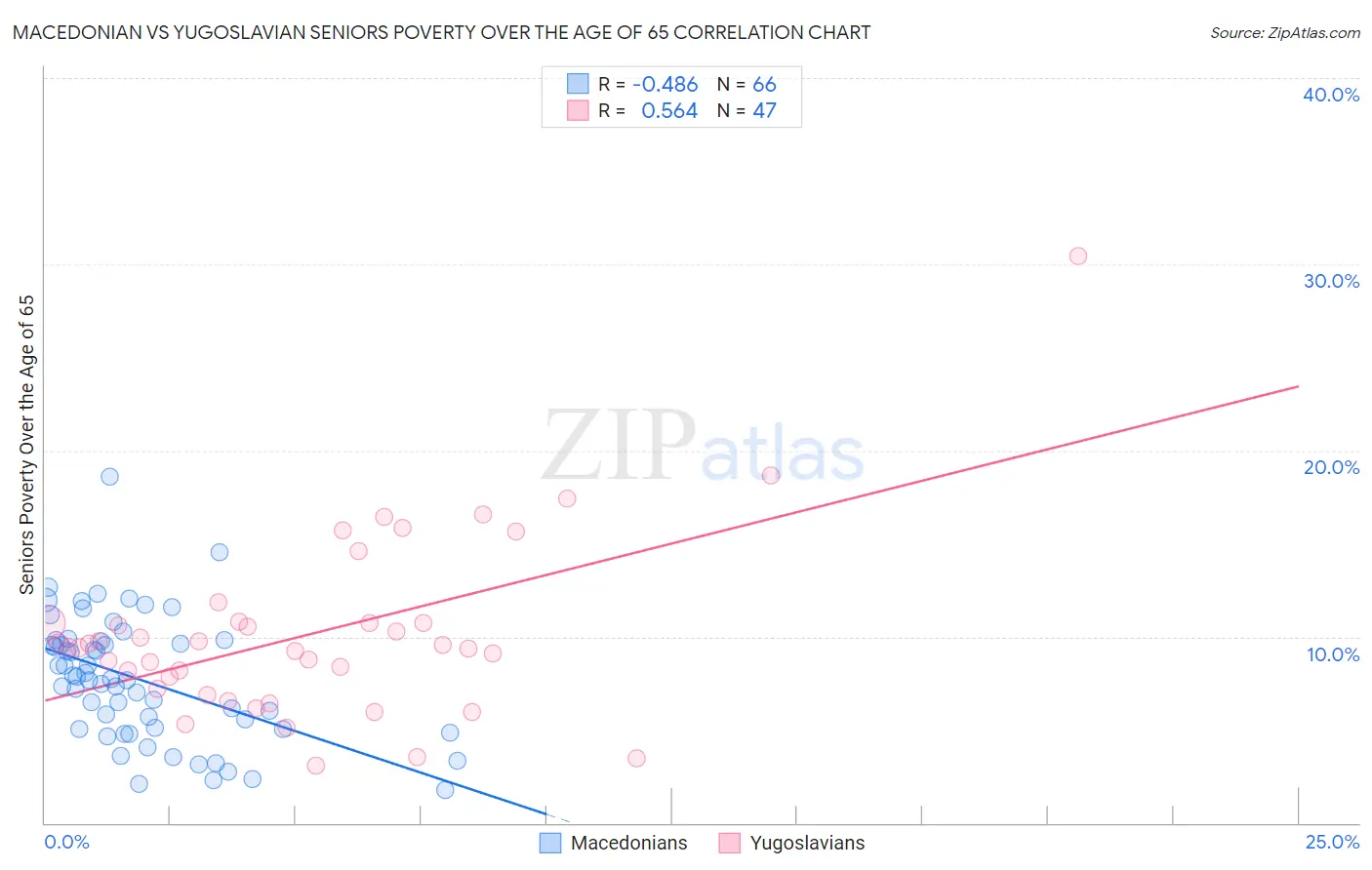 Macedonian vs Yugoslavian Seniors Poverty Over the Age of 65