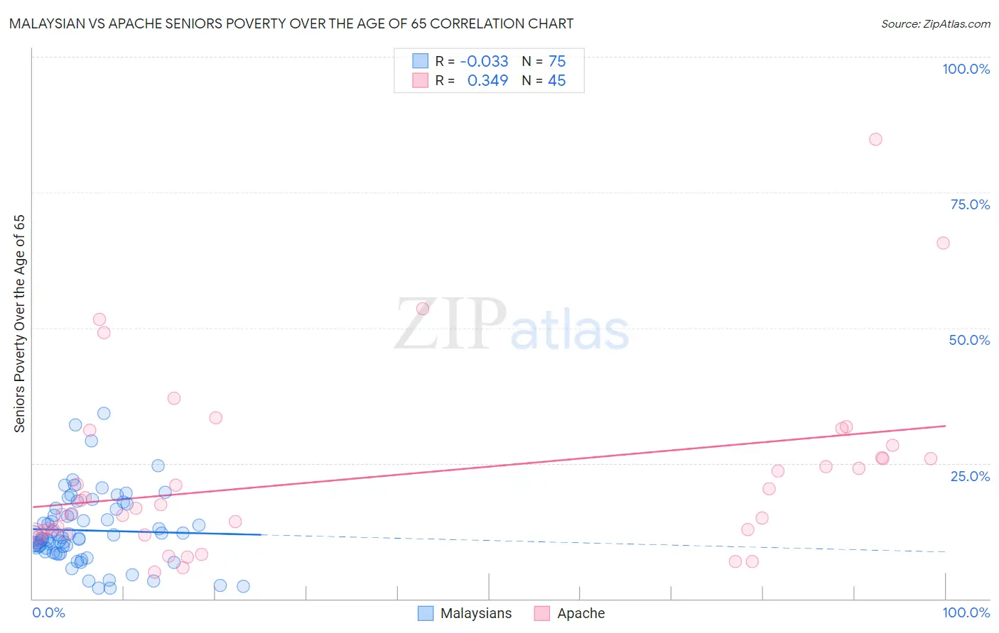 Malaysian vs Apache Seniors Poverty Over the Age of 65