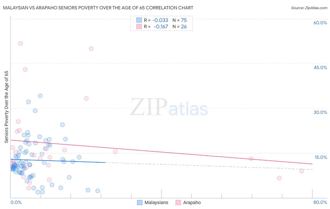 Malaysian vs Arapaho Seniors Poverty Over the Age of 65