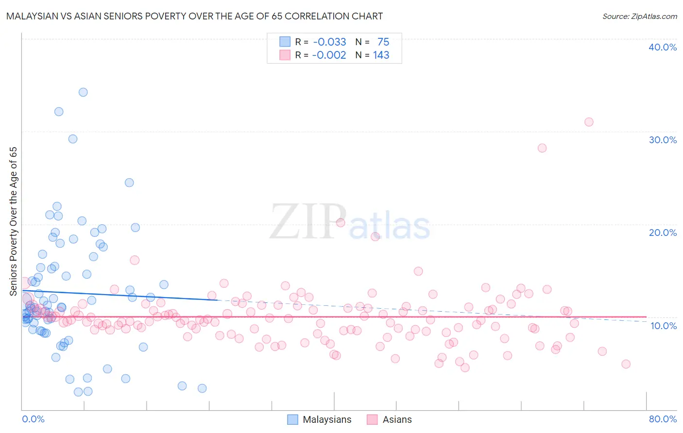 Malaysian vs Asian Seniors Poverty Over the Age of 65