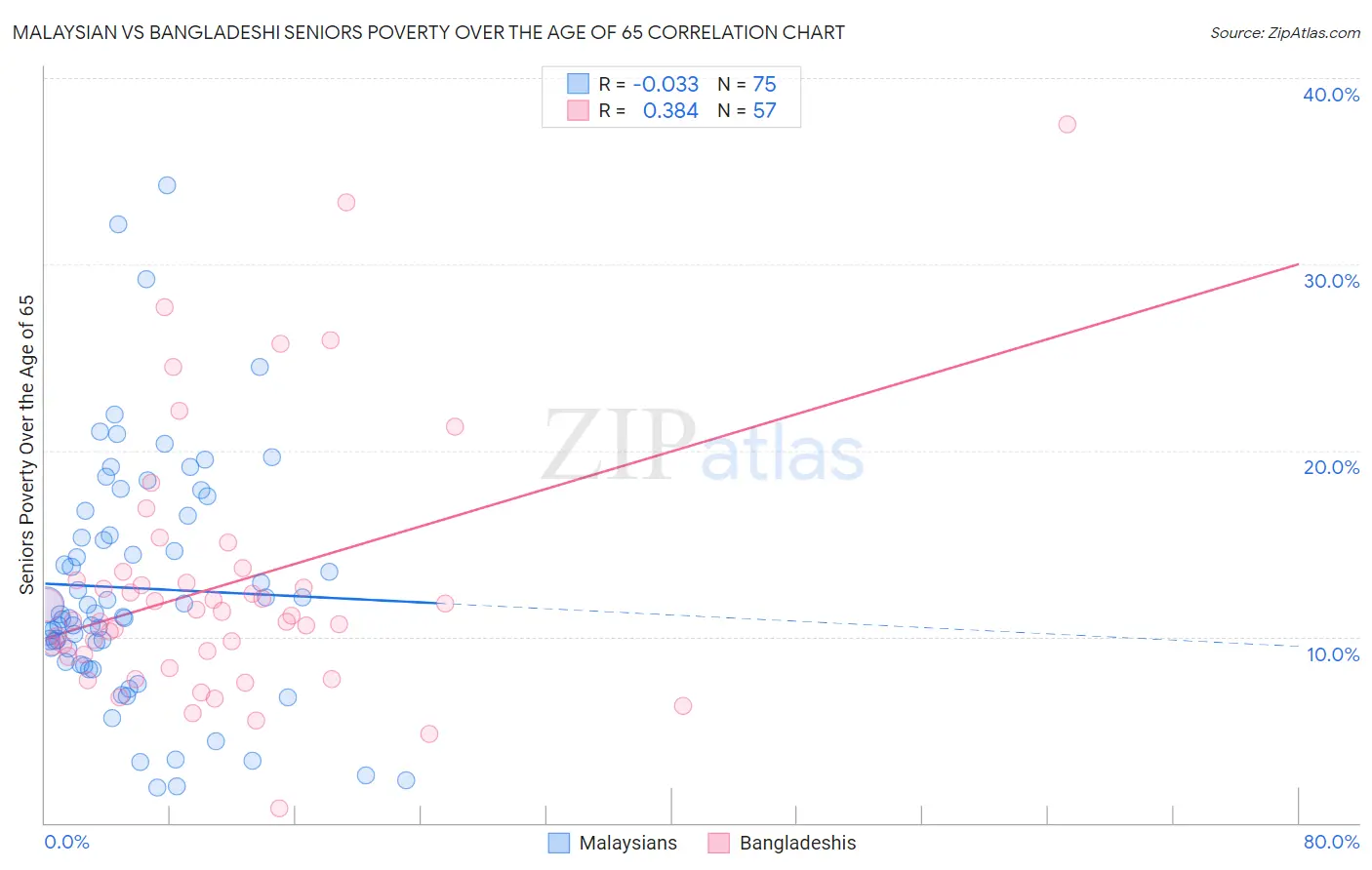 Malaysian vs Bangladeshi Seniors Poverty Over the Age of 65
