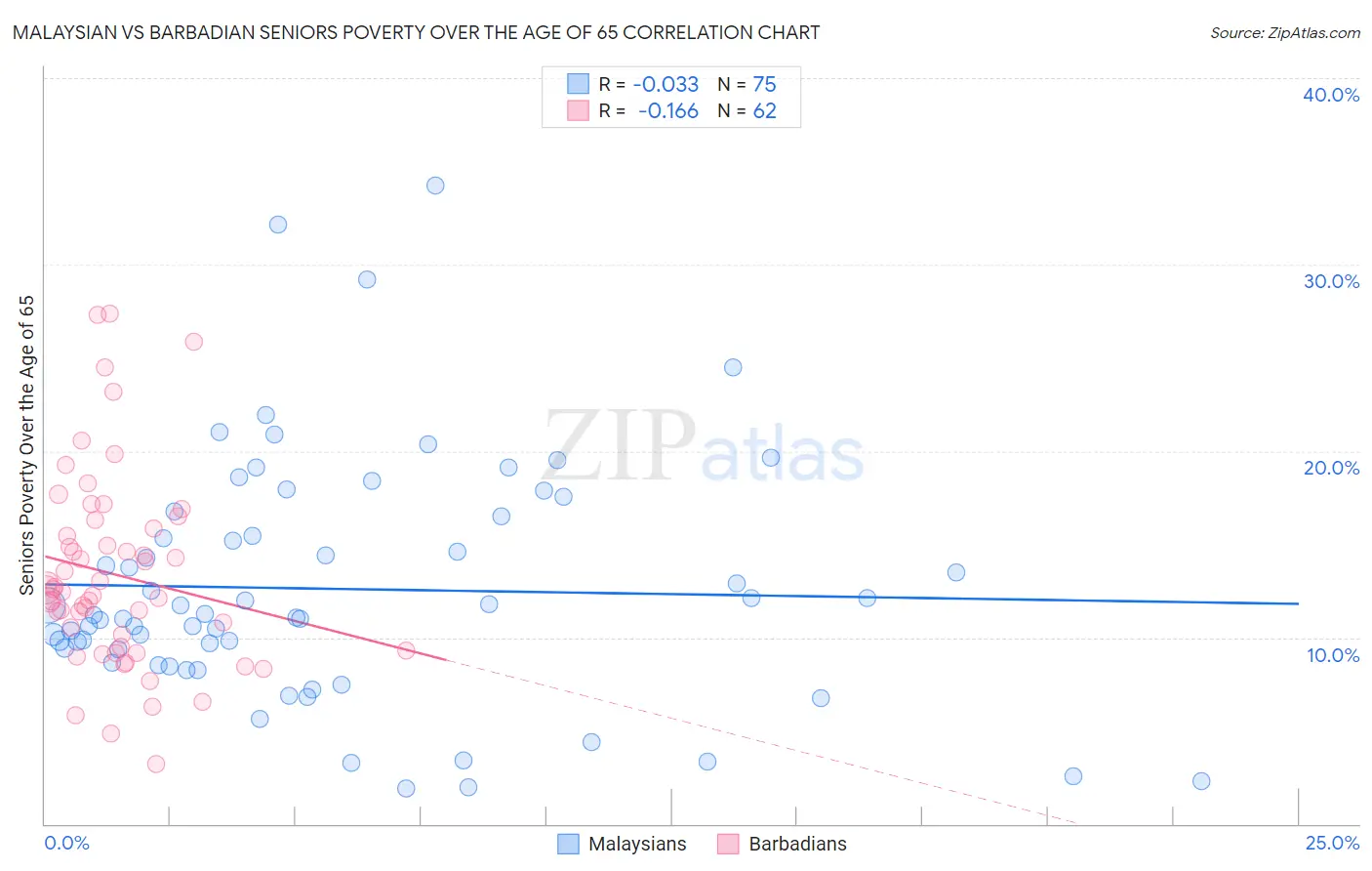 Malaysian vs Barbadian Seniors Poverty Over the Age of 65