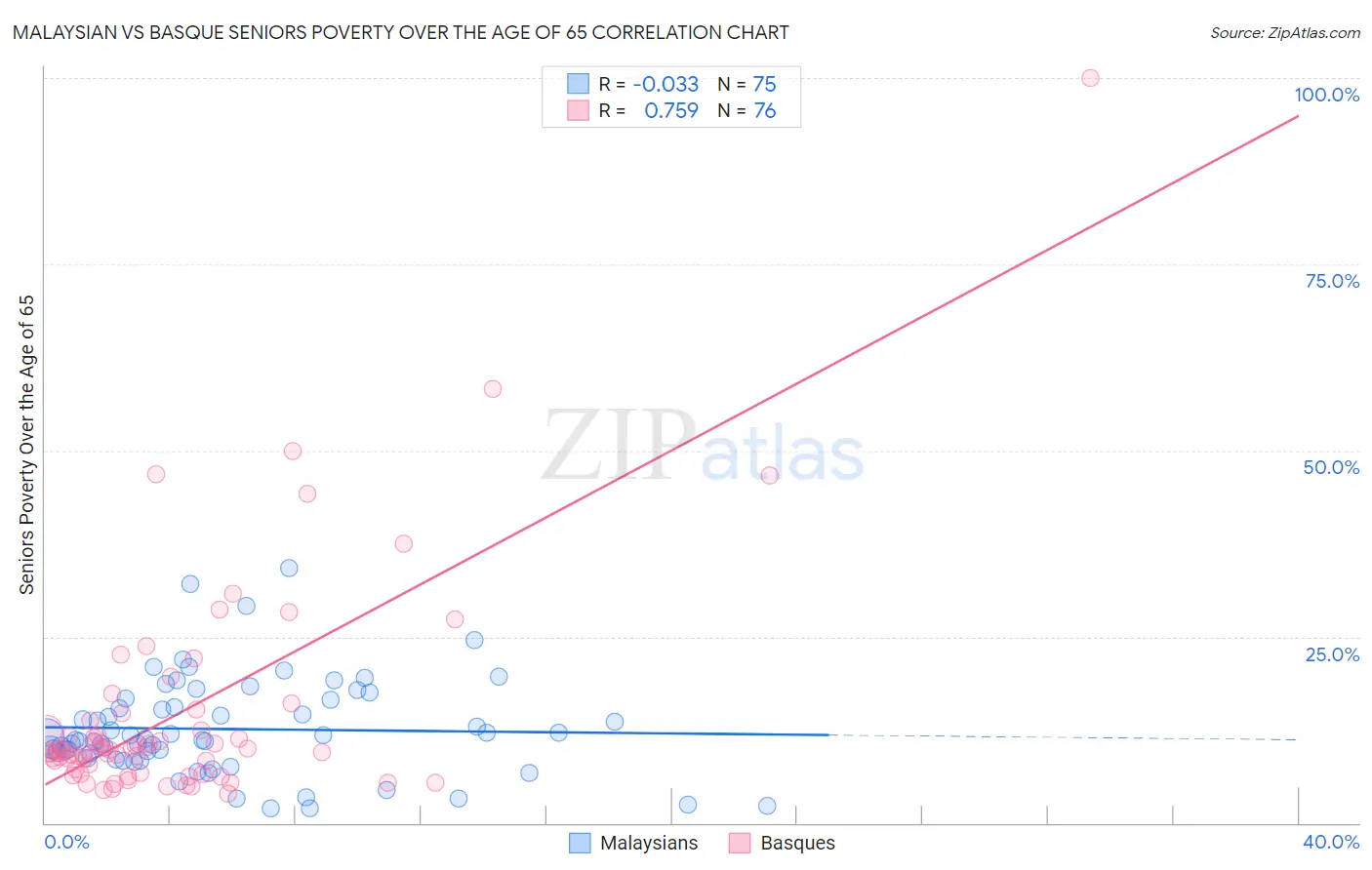 Malaysian vs Basque Seniors Poverty Over the Age of 65