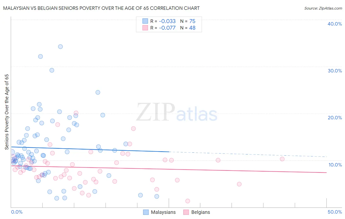 Malaysian vs Belgian Seniors Poverty Over the Age of 65