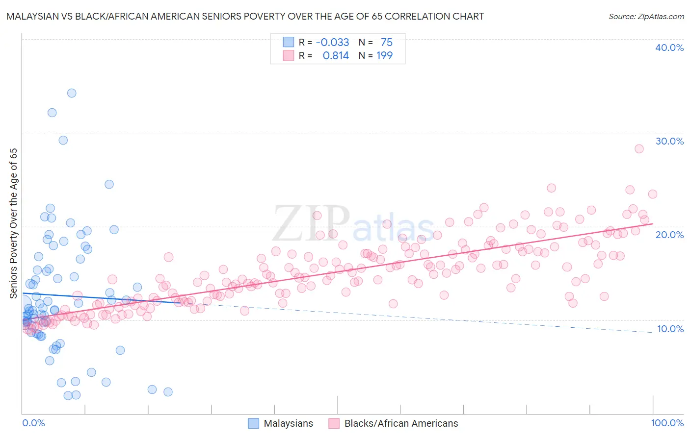 Malaysian vs Black/African American Seniors Poverty Over the Age of 65