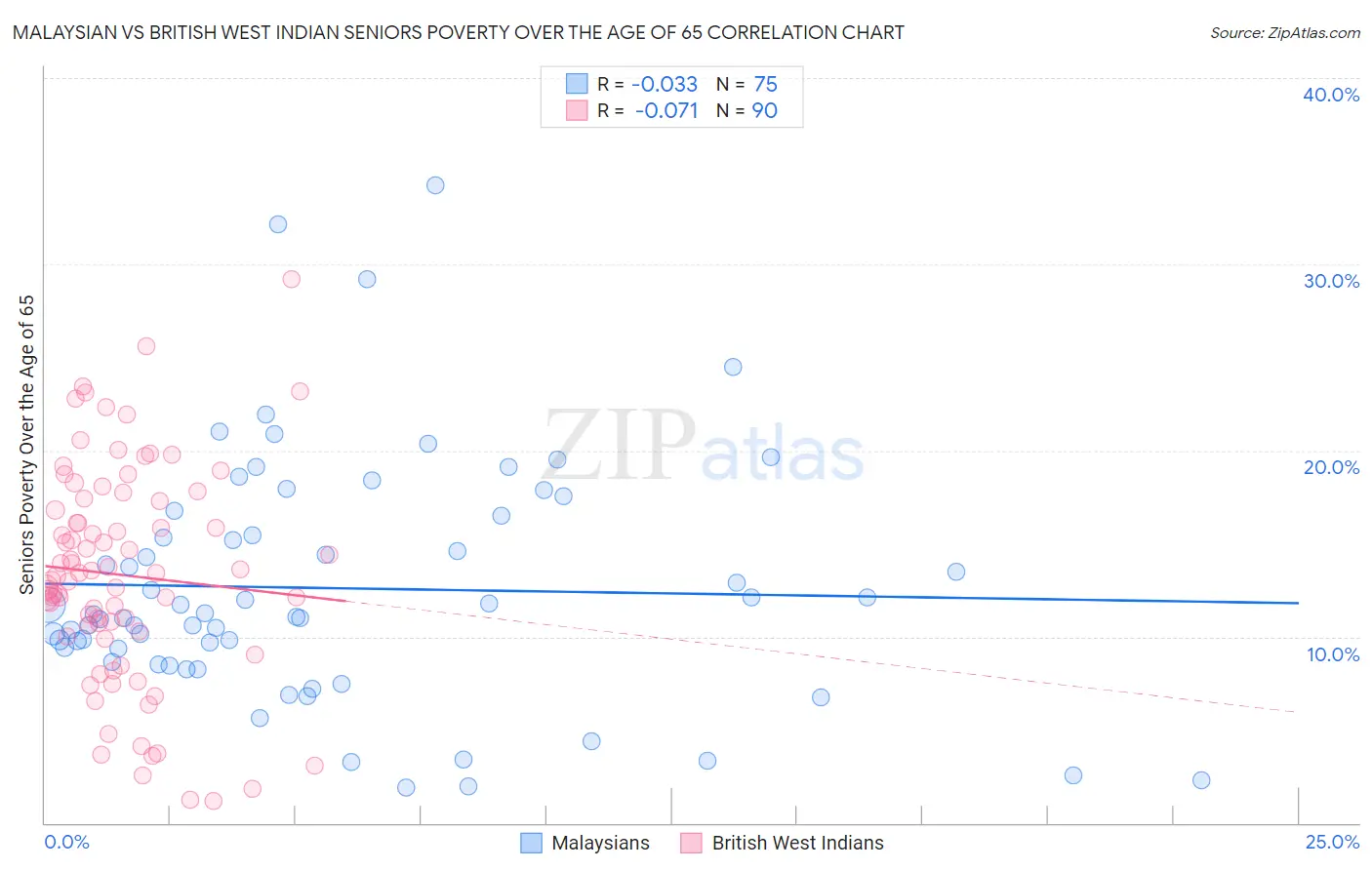 Malaysian vs British West Indian Seniors Poverty Over the Age of 65