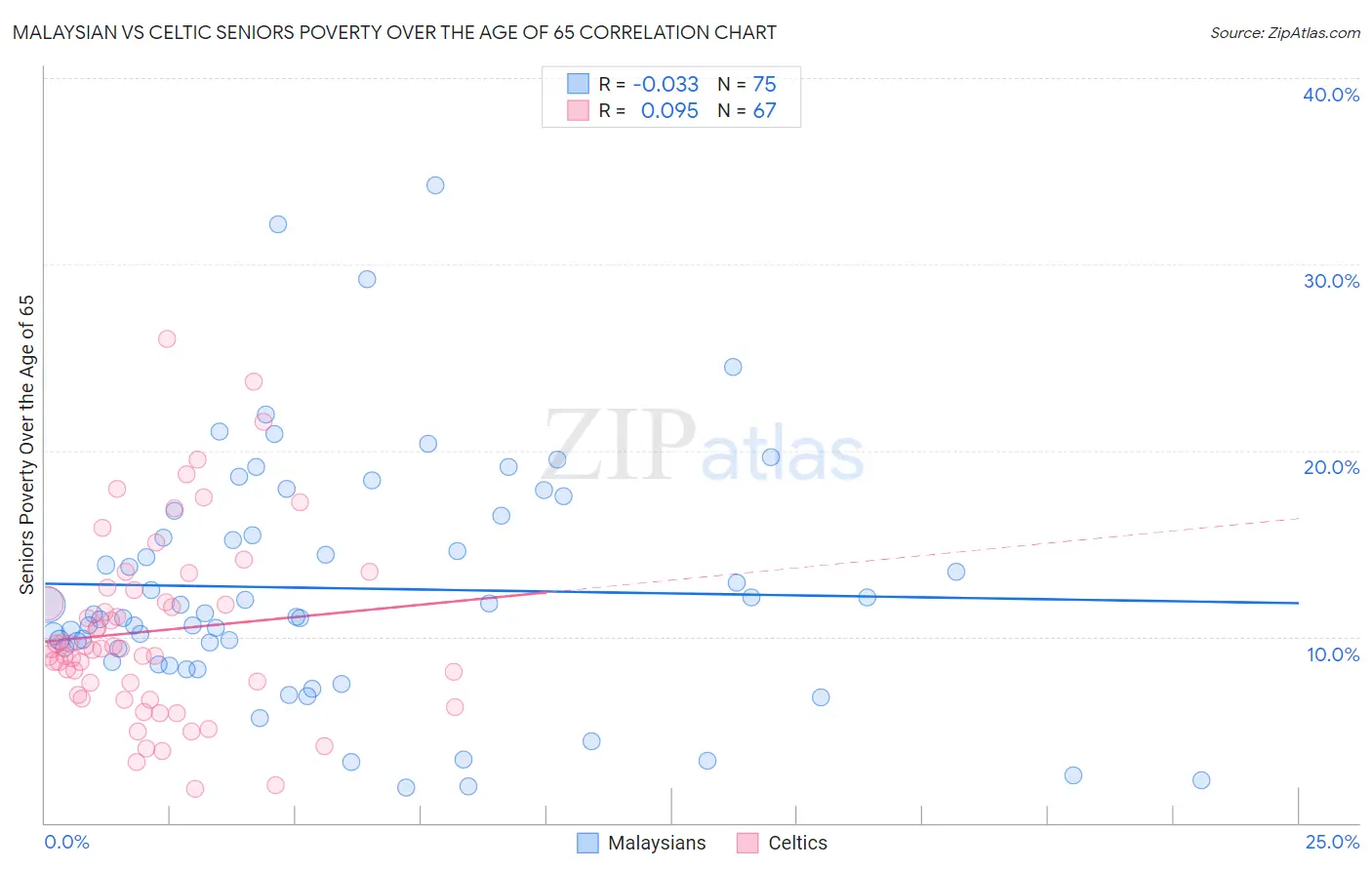 Malaysian vs Celtic Seniors Poverty Over the Age of 65