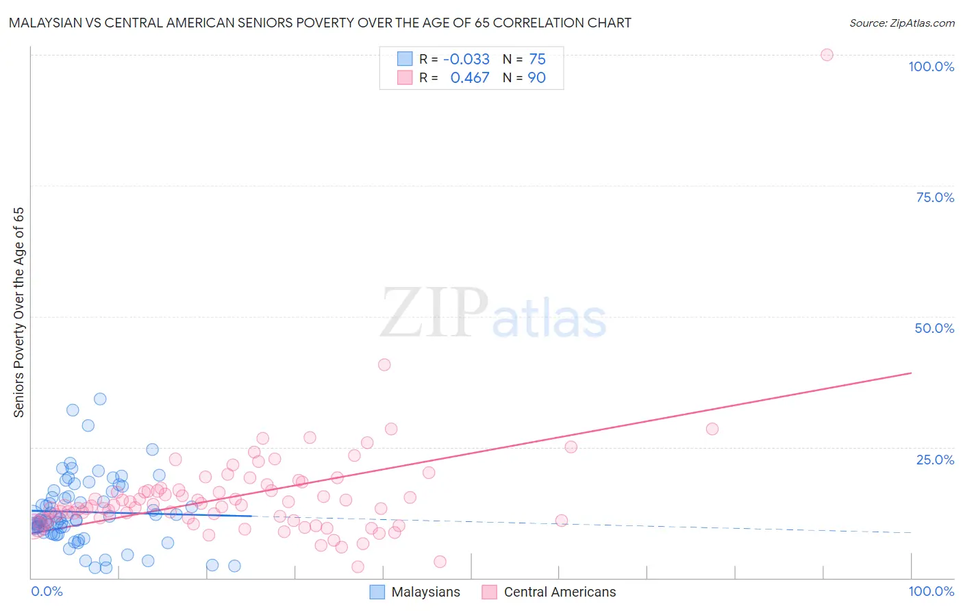 Malaysian vs Central American Seniors Poverty Over the Age of 65