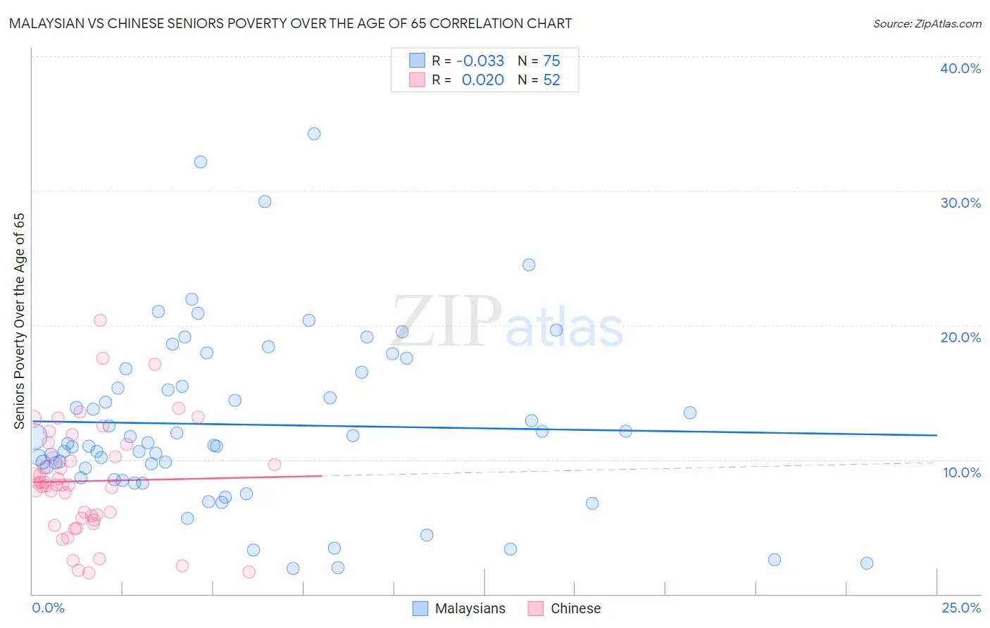 Malaysian vs Chinese Seniors Poverty Over the Age of 65