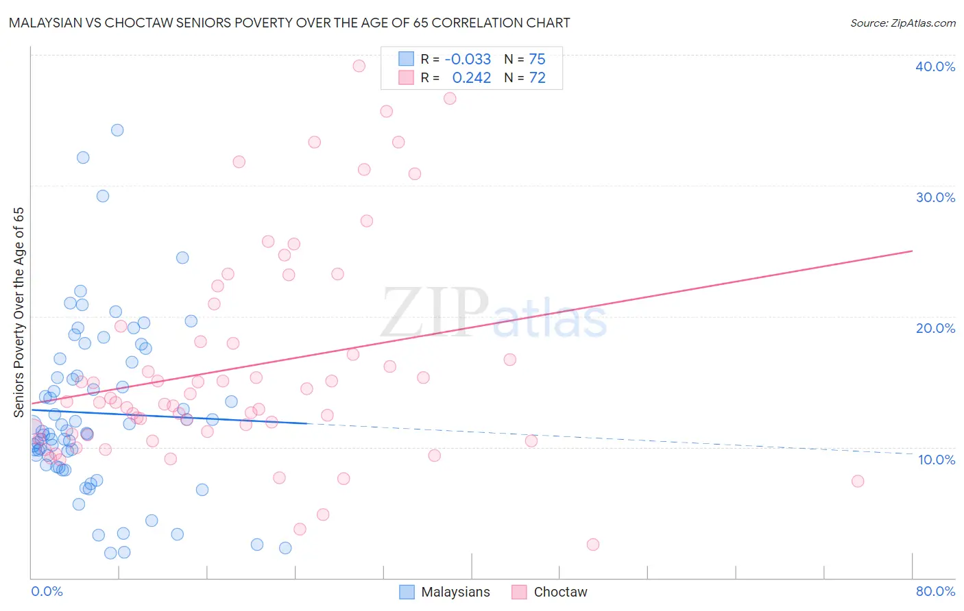Malaysian vs Choctaw Seniors Poverty Over the Age of 65