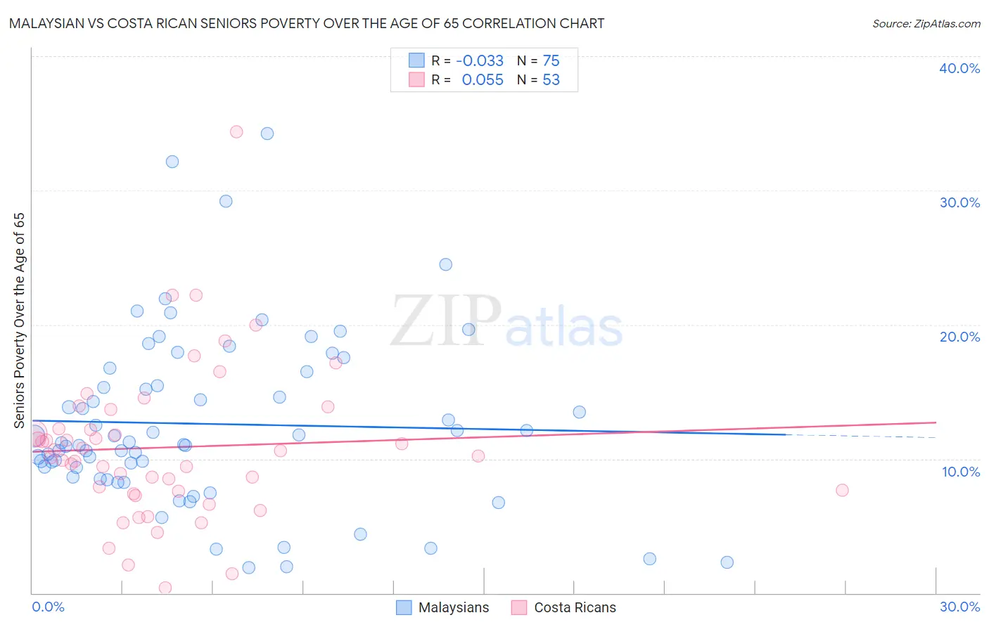 Malaysian vs Costa Rican Seniors Poverty Over the Age of 65