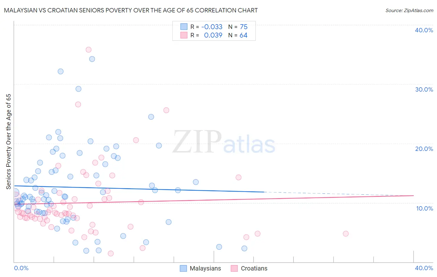 Malaysian vs Croatian Seniors Poverty Over the Age of 65