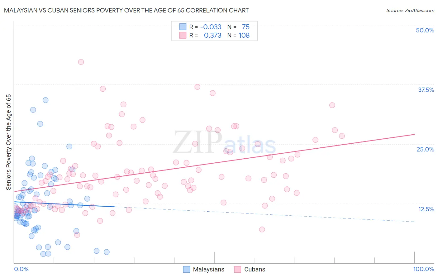 Malaysian vs Cuban Seniors Poverty Over the Age of 65