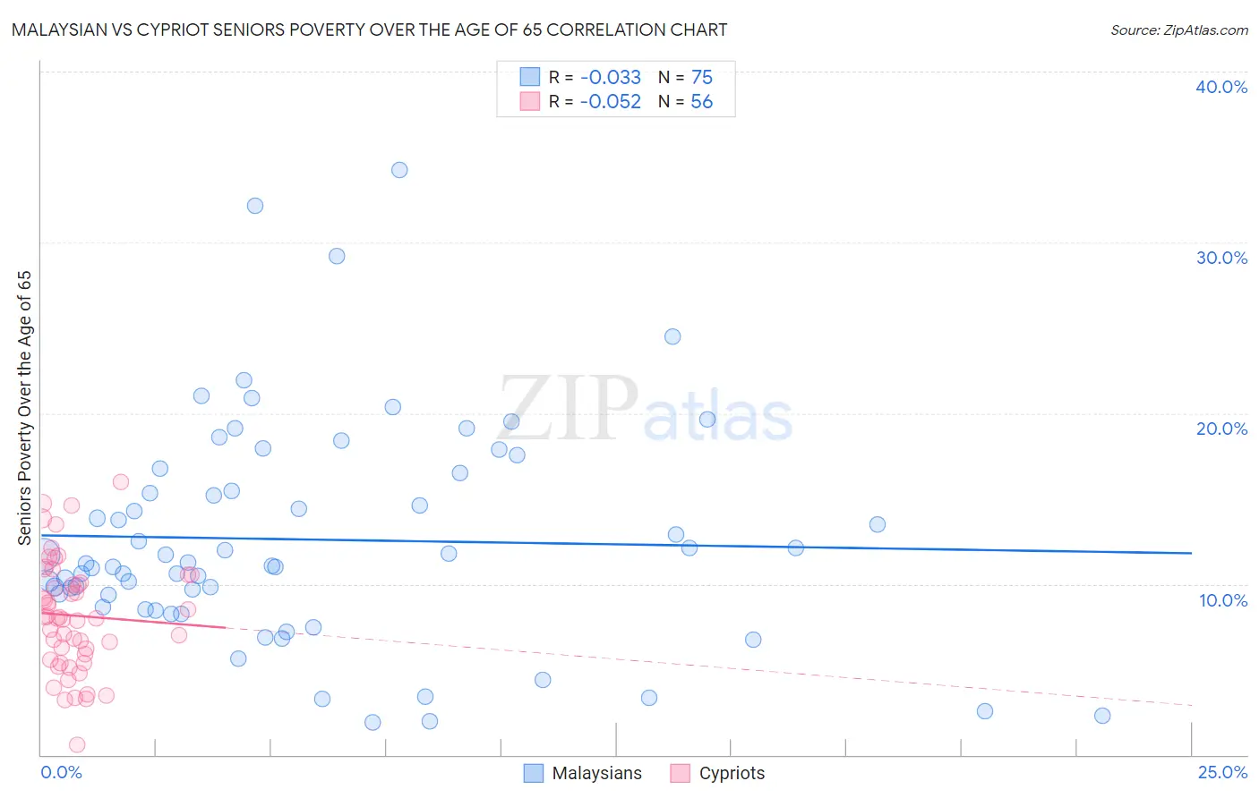 Malaysian vs Cypriot Seniors Poverty Over the Age of 65