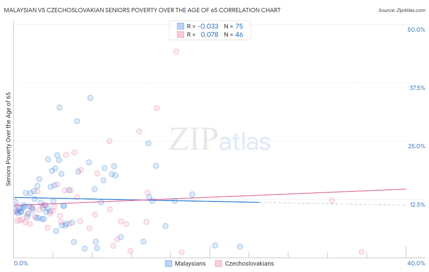 Malaysian vs Czechoslovakian Seniors Poverty Over the Age of 65