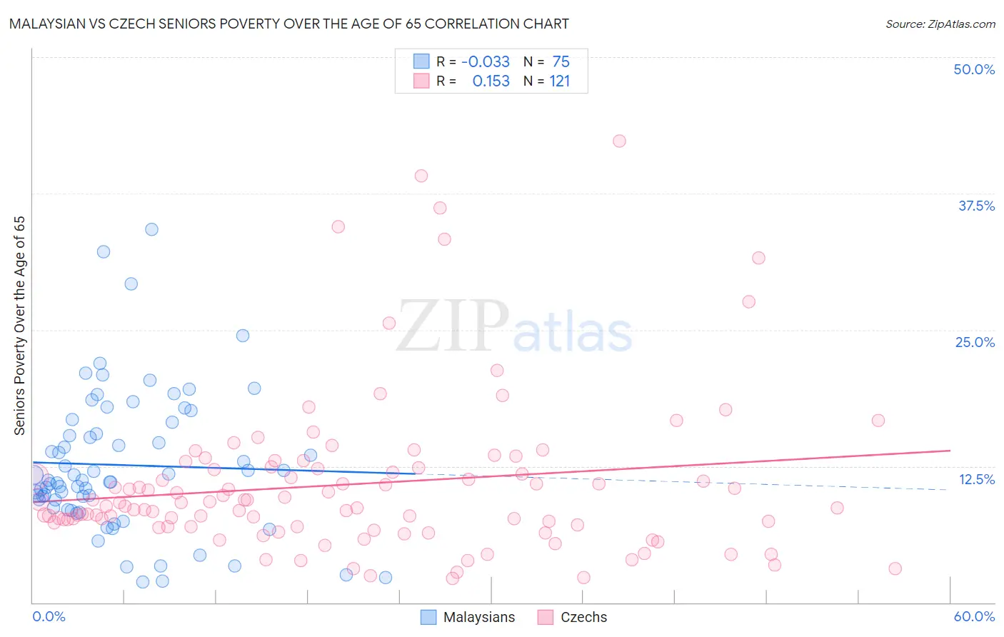 Malaysian vs Czech Seniors Poverty Over the Age of 65
