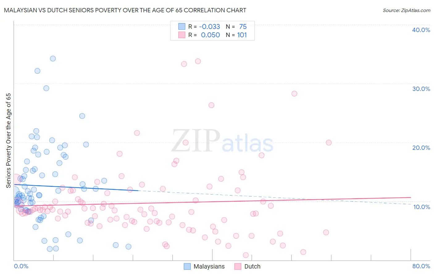 Malaysian vs Dutch Seniors Poverty Over the Age of 65