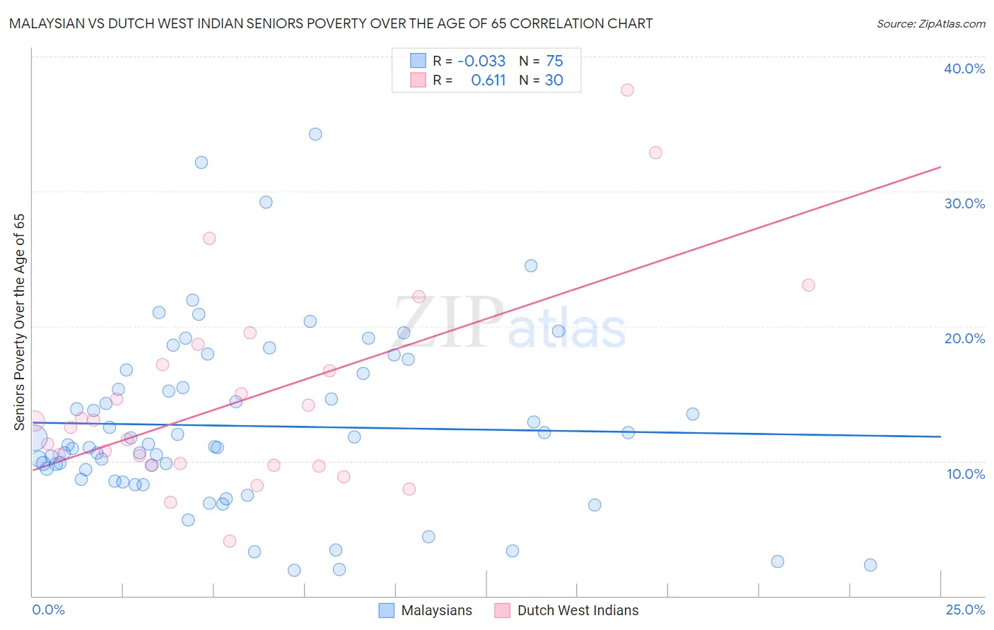 Malaysian vs Dutch West Indian Seniors Poverty Over the Age of 65