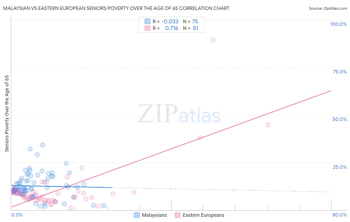 Malaysian vs Eastern European Seniors Poverty Over the Age of 65