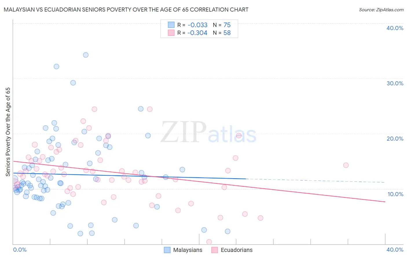 Malaysian vs Ecuadorian Seniors Poverty Over the Age of 65