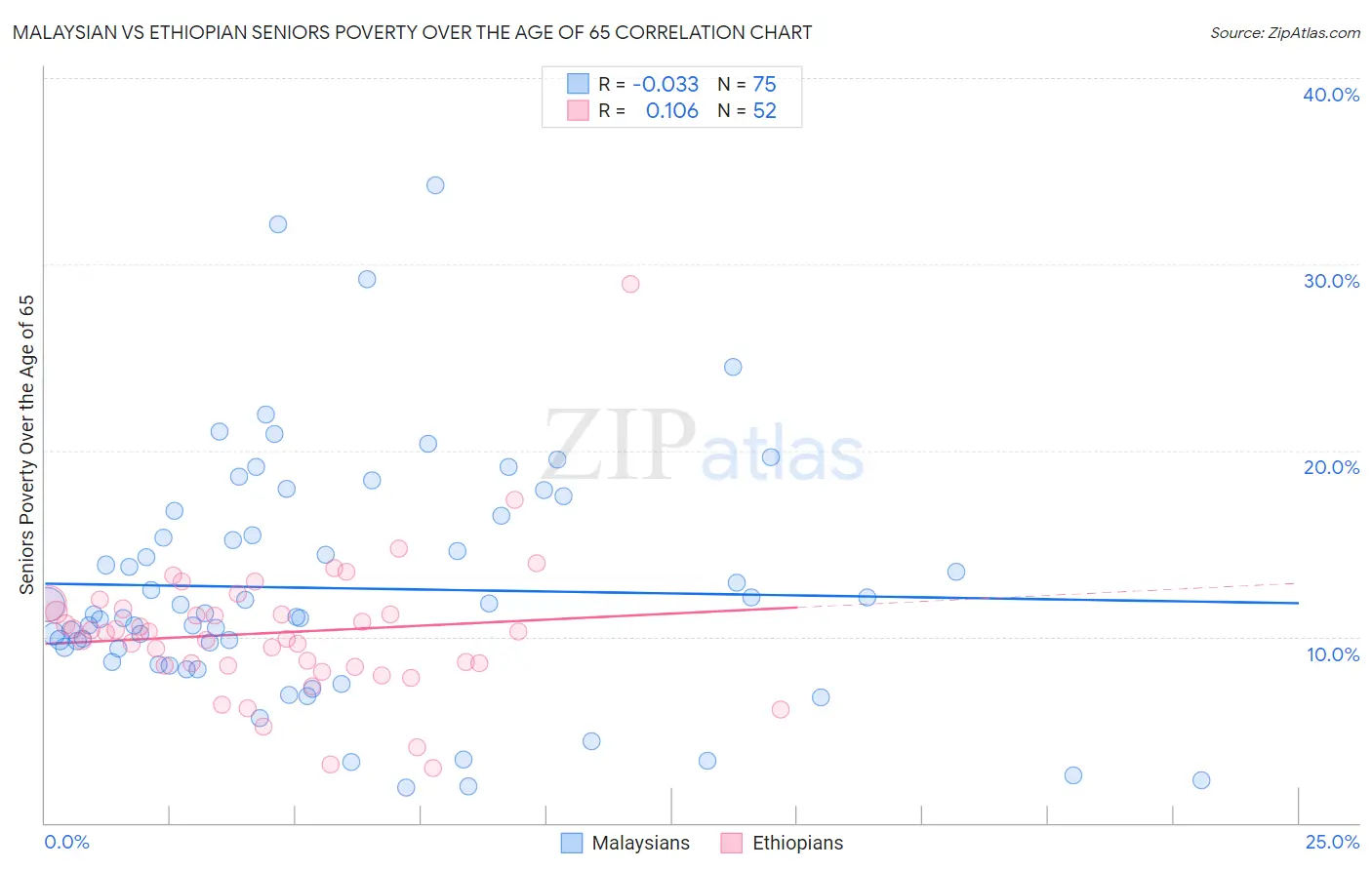 Malaysian vs Ethiopian Seniors Poverty Over the Age of 65